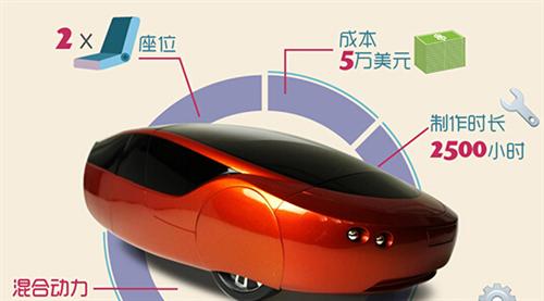 2014年，Local Motors公司推出了升級(jí)版的3D打印車Strati（斯特拉迪），此車的進(jìn)步之處首先在于它的底盤部分也采用了3D打印技術(shù)制造，其次它的打印時(shí)間僅為44個(gè)小時(shí)。如果加上組裝時(shí)間，最新的數(shù)據(jù)表明只需要三天就能造出Strati。從超過100天到3天，效率的飛速提升預(yù)示著3D打印汽車的未來發(fā)展不可預(yù)估。